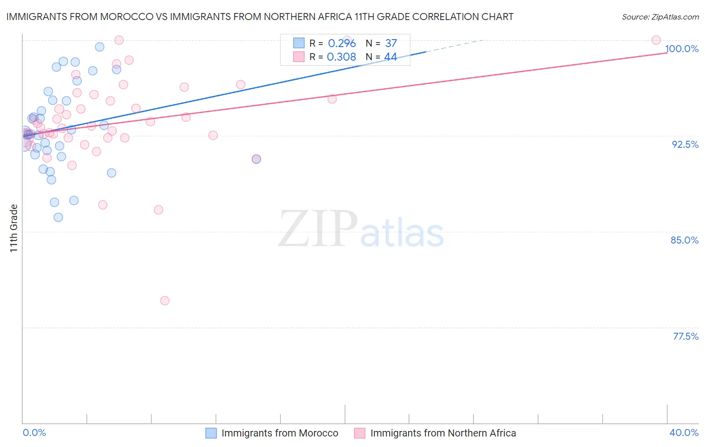 Immigrants from Morocco vs Immigrants from Northern Africa 11th Grade