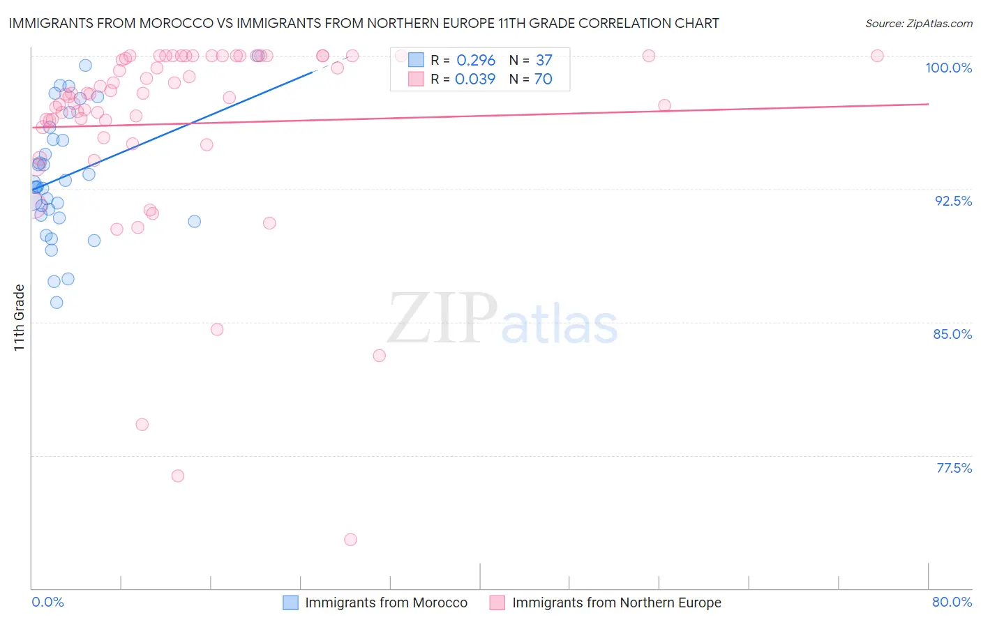 Immigrants from Morocco vs Immigrants from Northern Europe 11th Grade