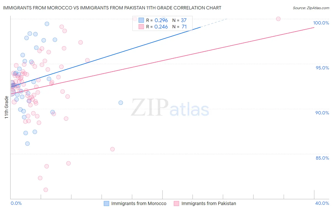 Immigrants from Morocco vs Immigrants from Pakistan 11th Grade