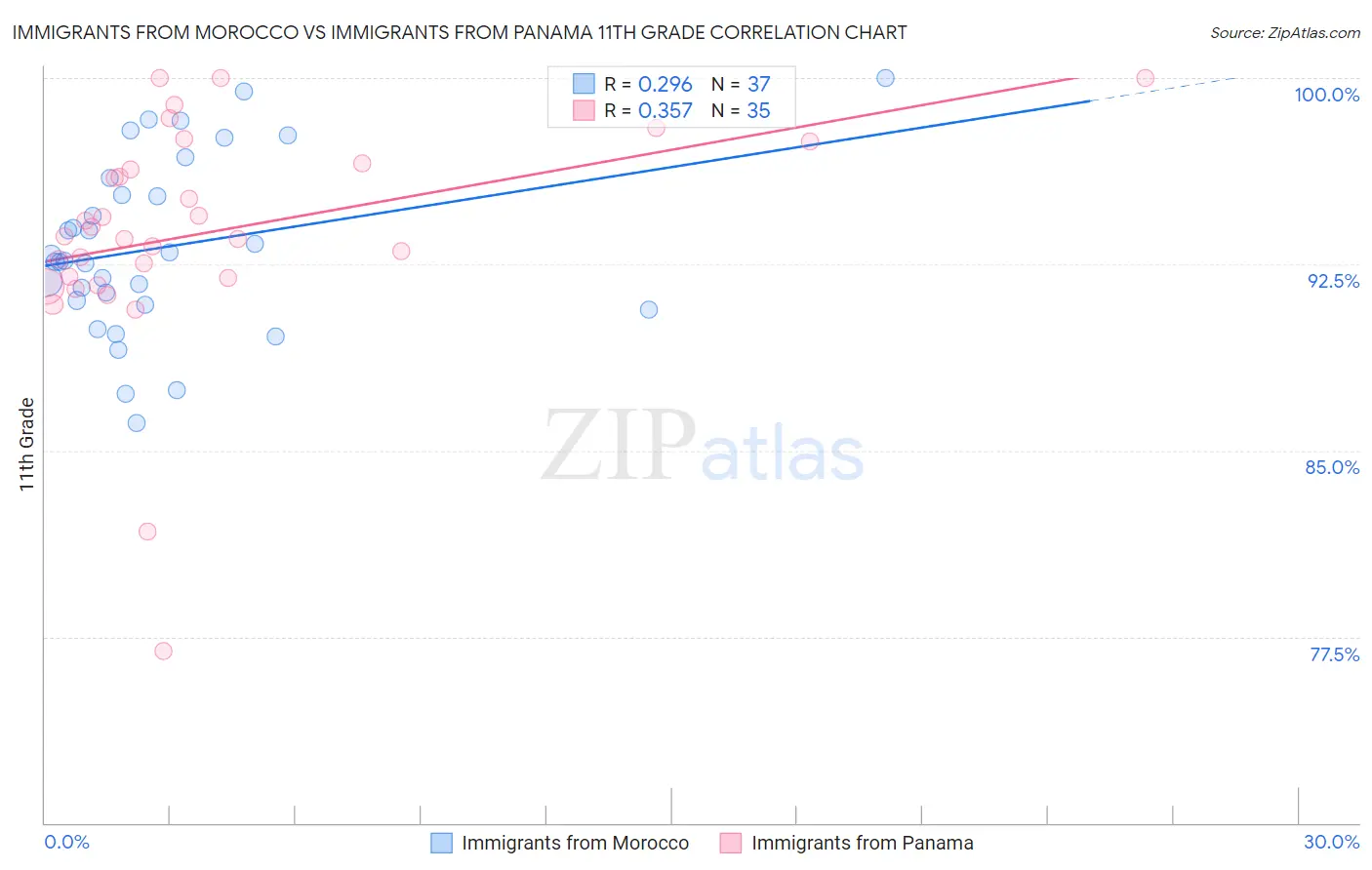 Immigrants from Morocco vs Immigrants from Panama 11th Grade