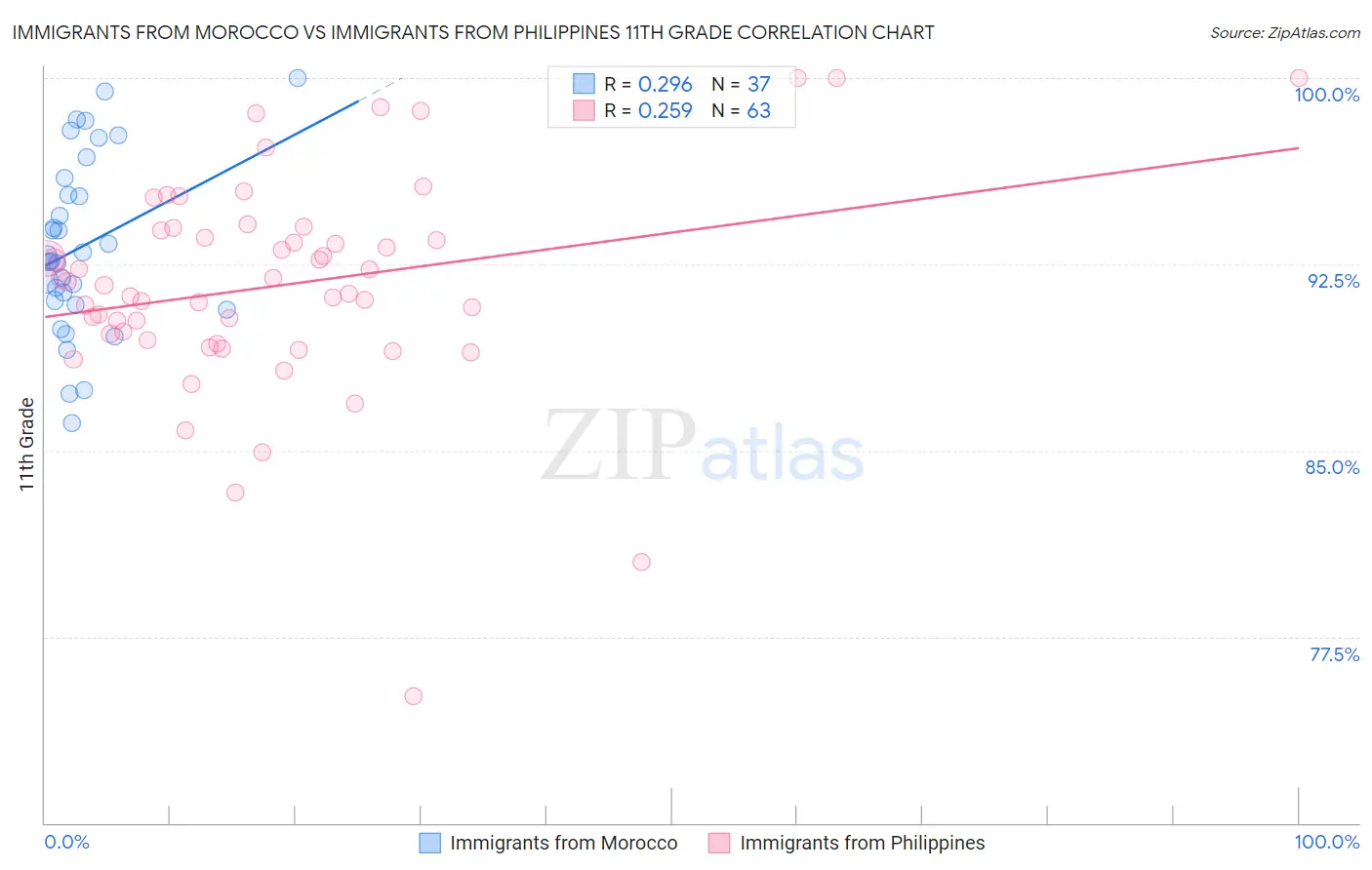Immigrants from Morocco vs Immigrants from Philippines 11th Grade