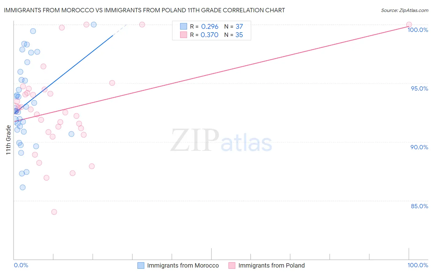 Immigrants from Morocco vs Immigrants from Poland 11th Grade