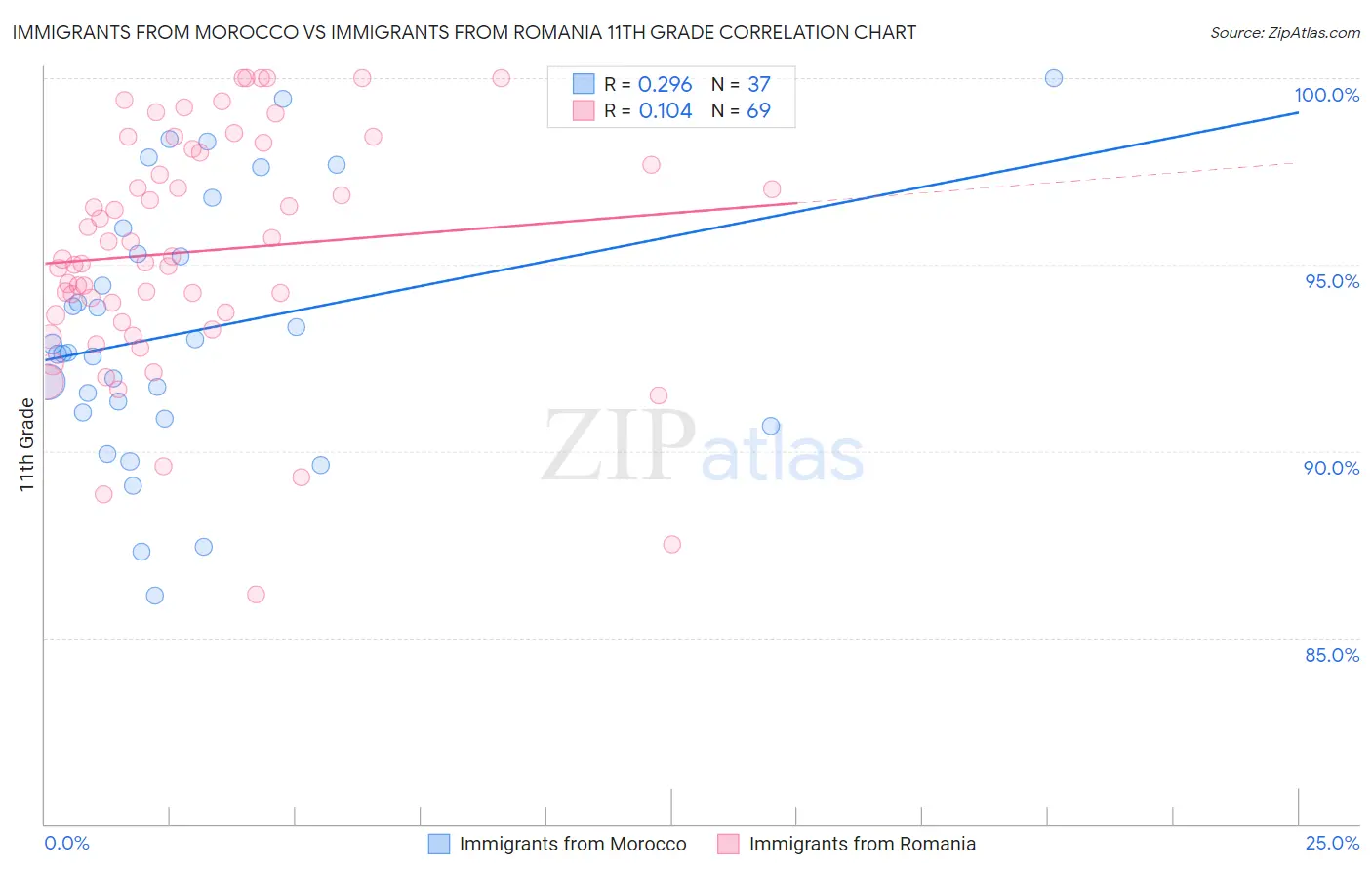 Immigrants from Morocco vs Immigrants from Romania 11th Grade