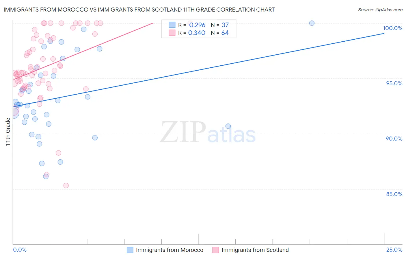 Immigrants from Morocco vs Immigrants from Scotland 11th Grade