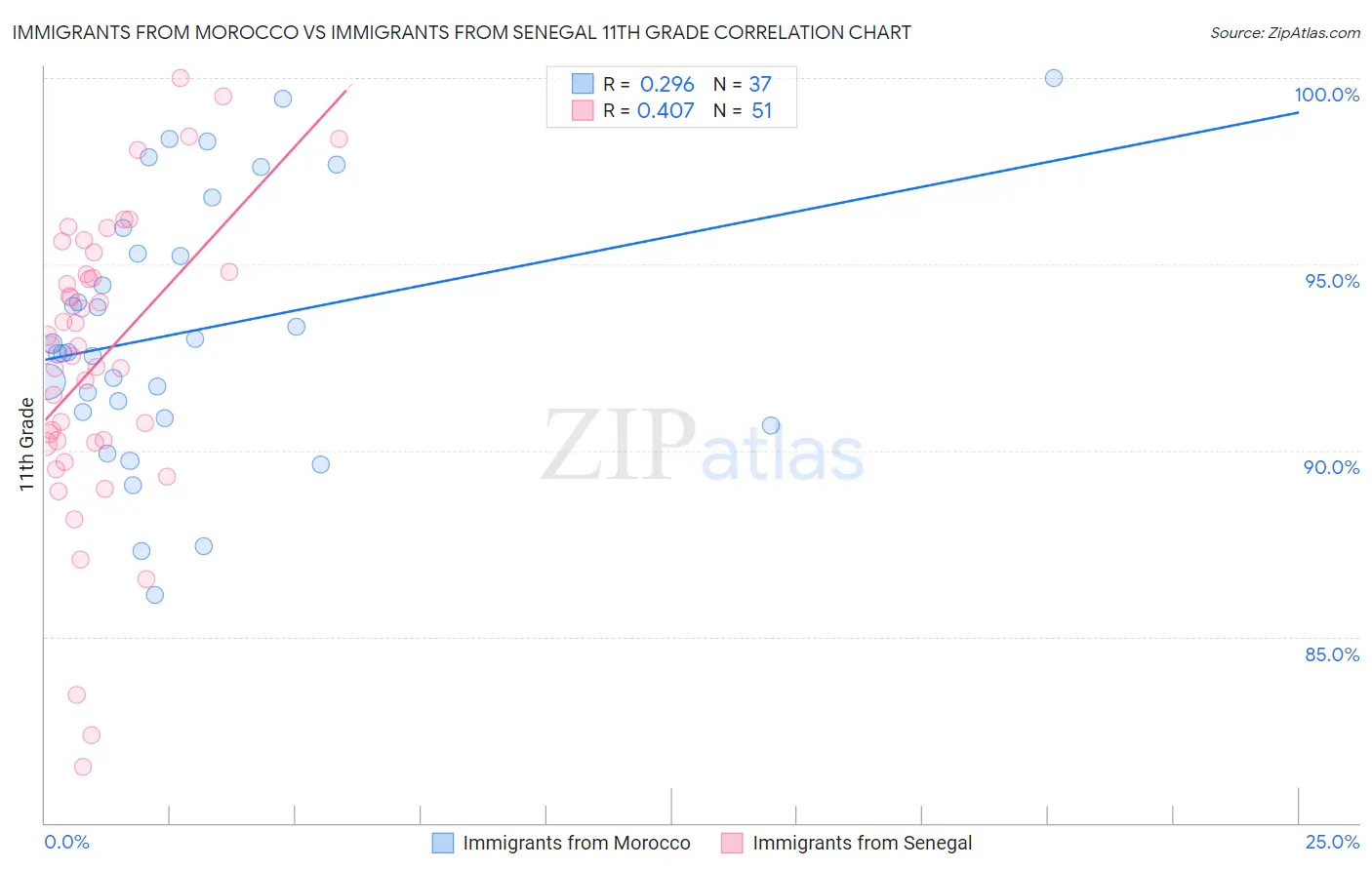 Immigrants from Morocco vs Immigrants from Senegal 11th Grade
