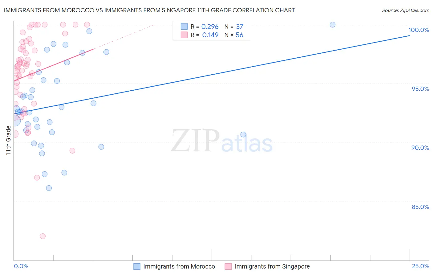 Immigrants from Morocco vs Immigrants from Singapore 11th Grade