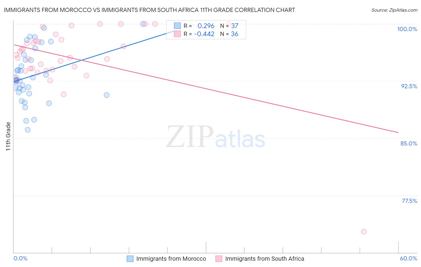 Immigrants from Morocco vs Immigrants from South Africa 11th Grade