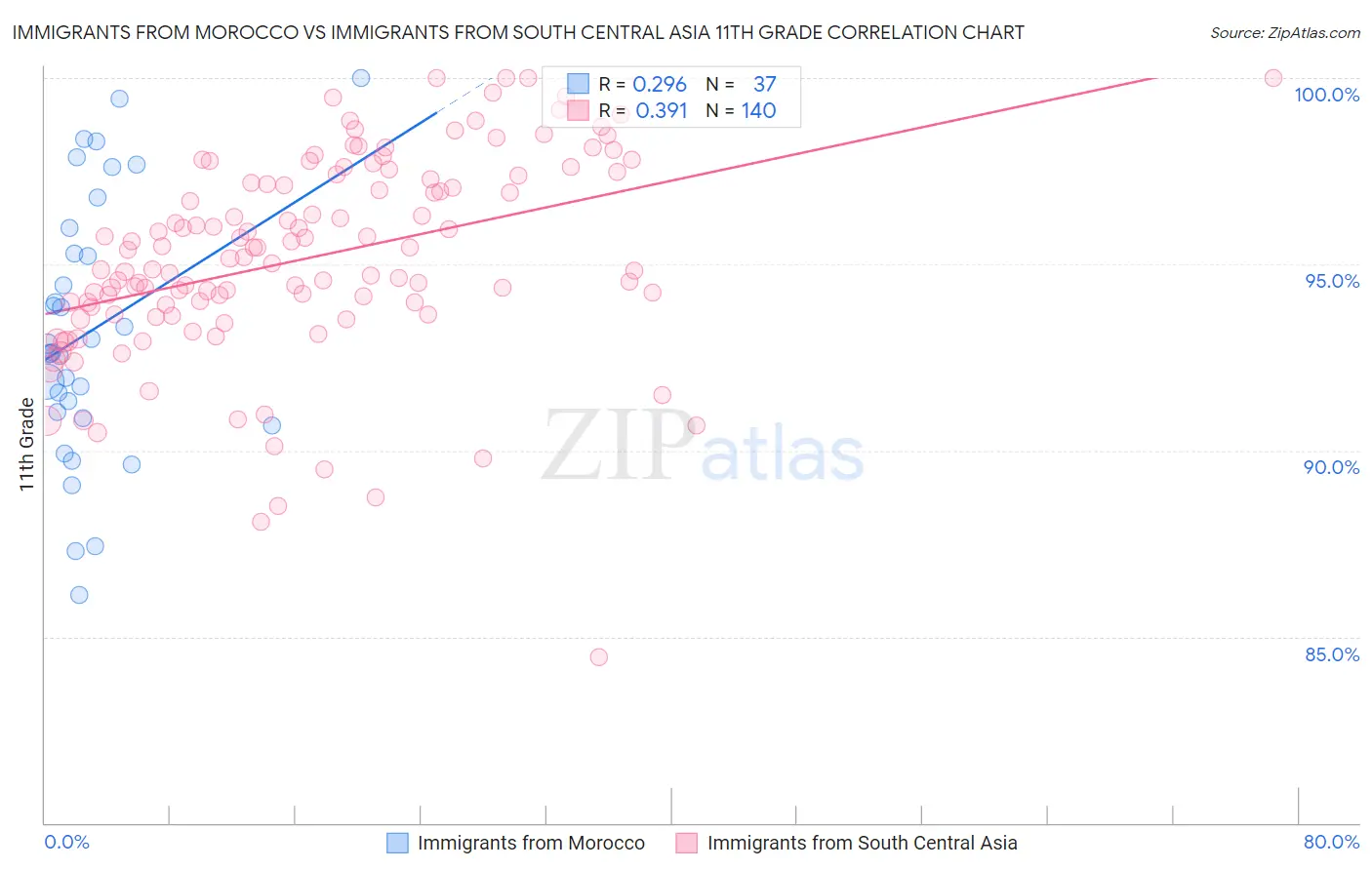 Immigrants from Morocco vs Immigrants from South Central Asia 11th Grade