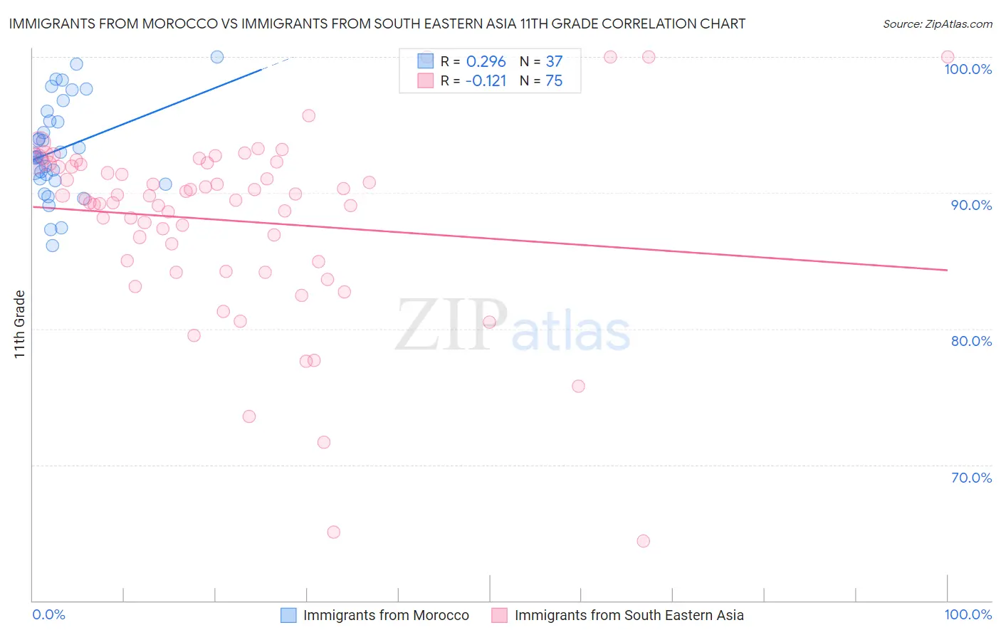 Immigrants from Morocco vs Immigrants from South Eastern Asia 11th Grade