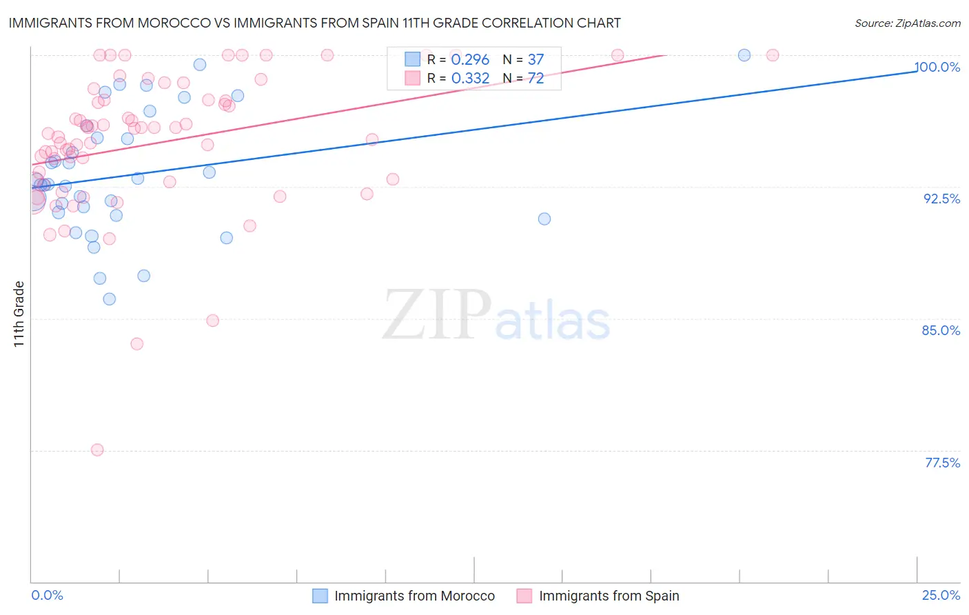 Immigrants from Morocco vs Immigrants from Spain 11th Grade