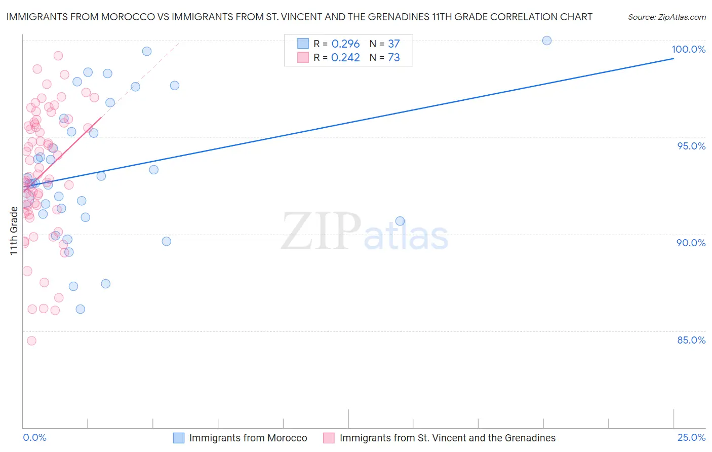 Immigrants from Morocco vs Immigrants from St. Vincent and the Grenadines 11th Grade