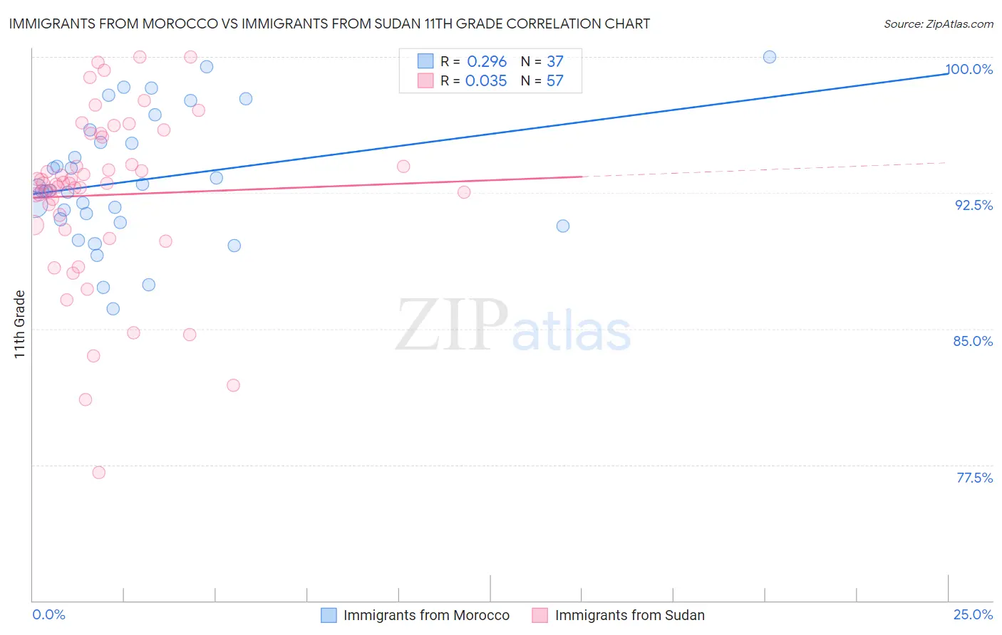 Immigrants from Morocco vs Immigrants from Sudan 11th Grade