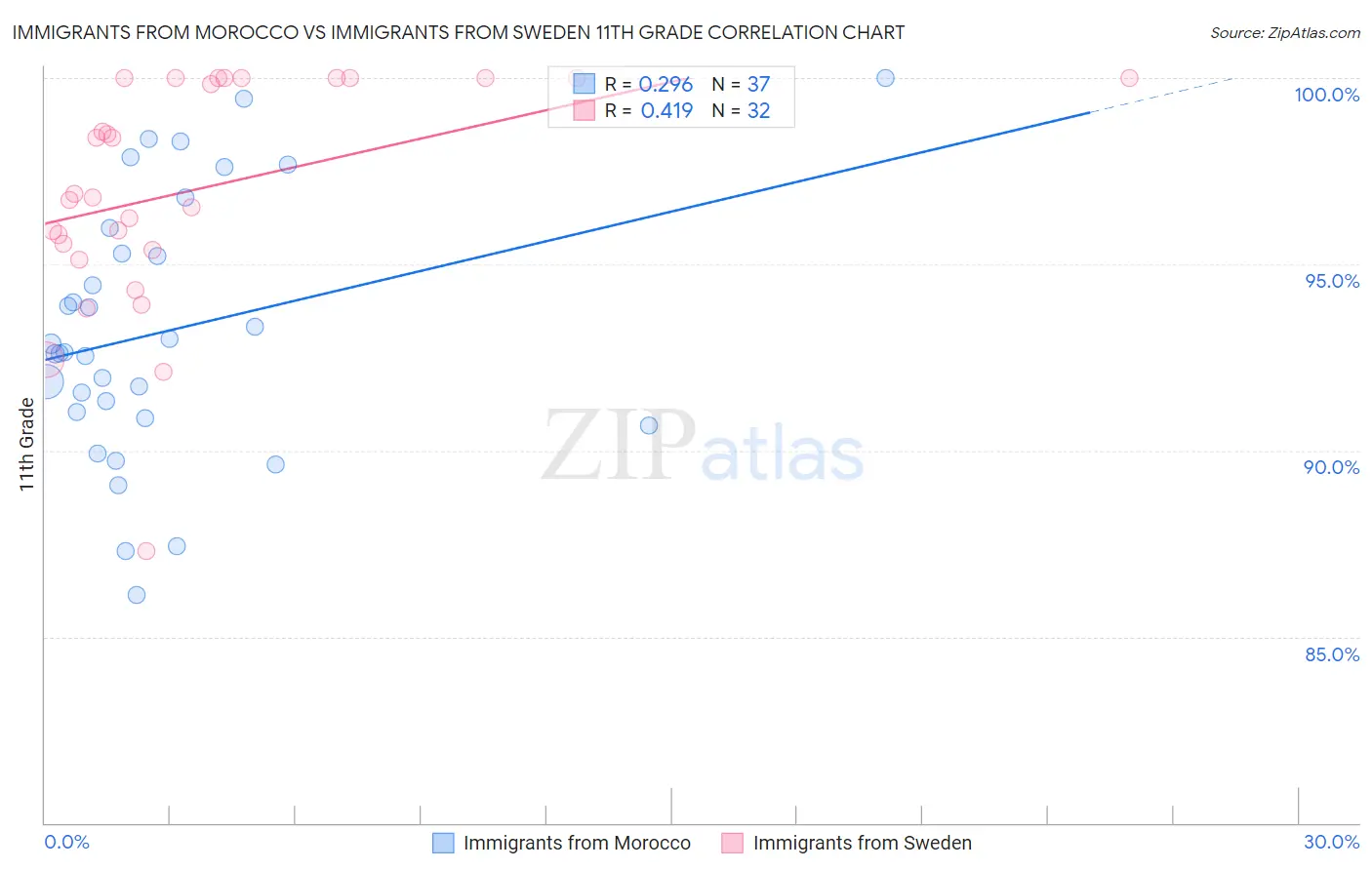 Immigrants from Morocco vs Immigrants from Sweden 11th Grade