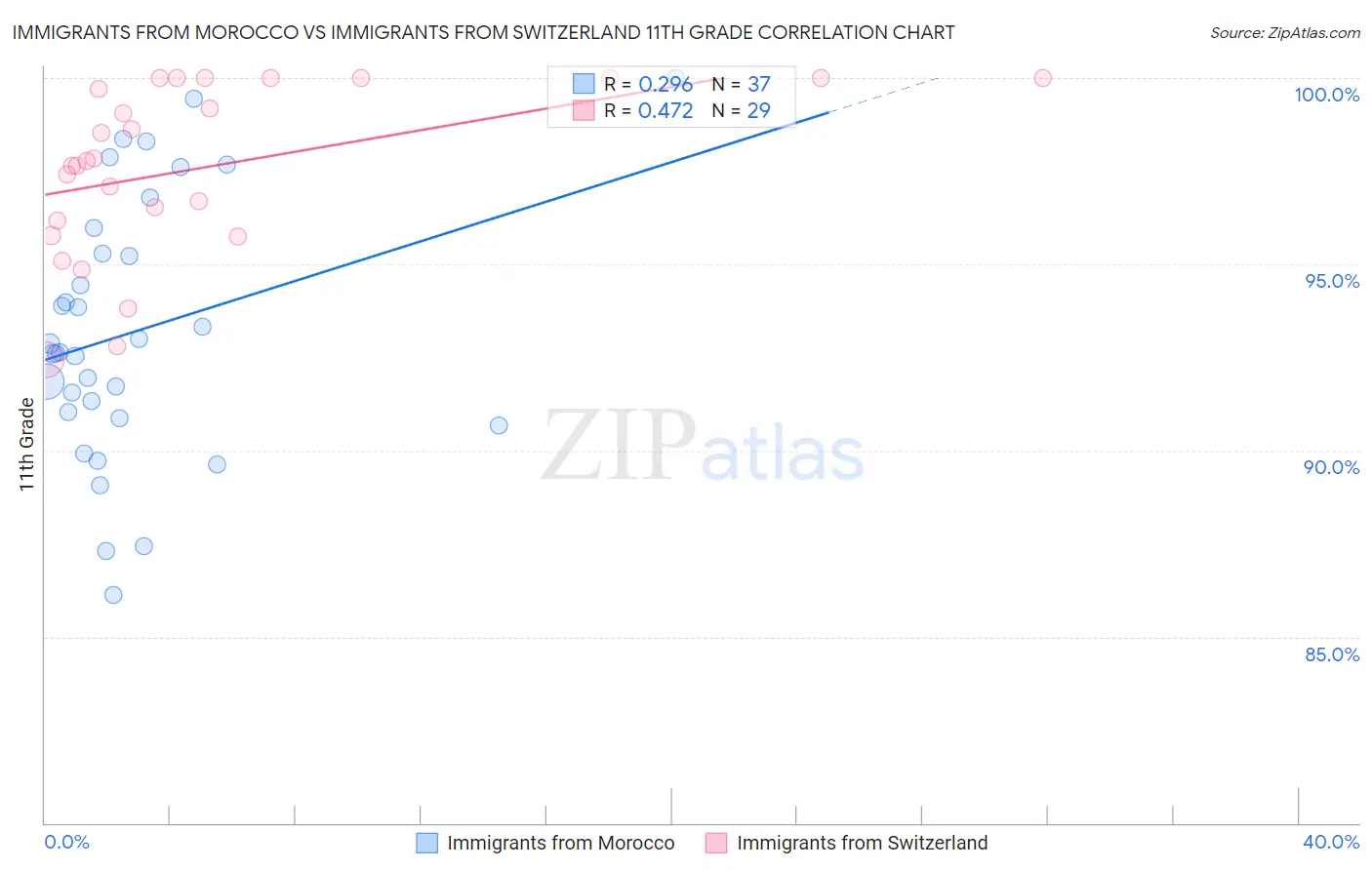 Immigrants from Morocco vs Immigrants from Switzerland 11th Grade