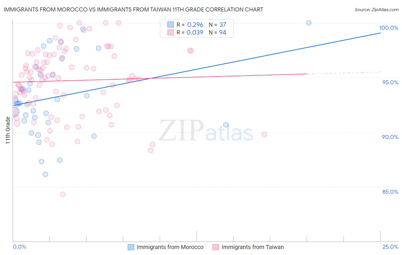 Immigrants from Morocco vs Immigrants from Taiwan 11th Grade