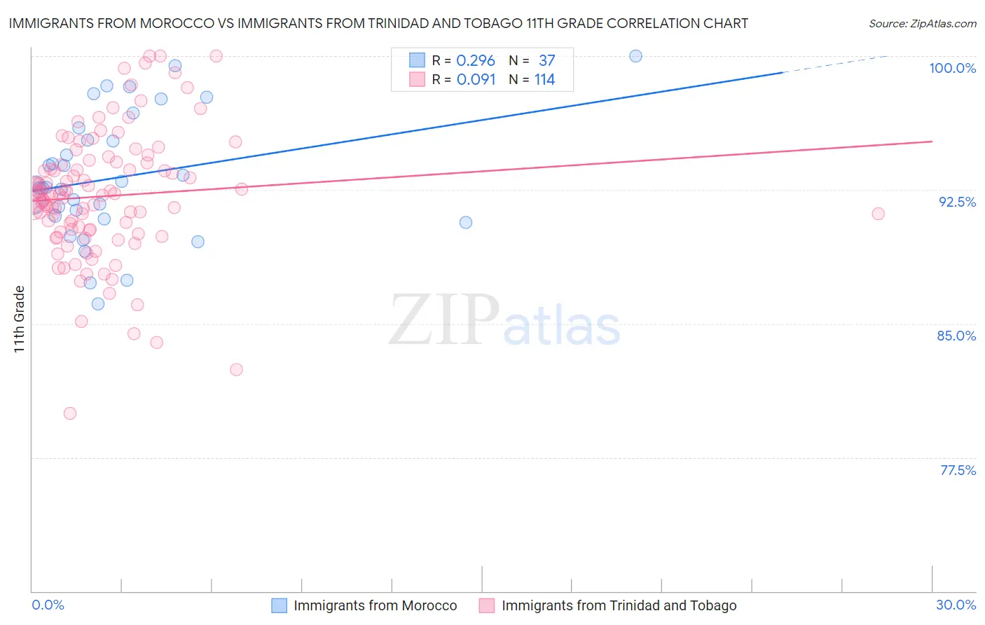 Immigrants from Morocco vs Immigrants from Trinidad and Tobago 11th Grade