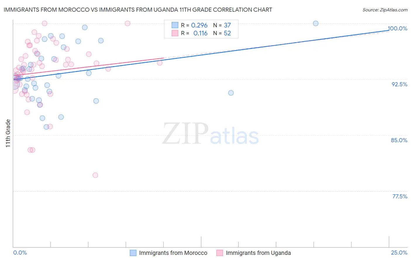 Immigrants from Morocco vs Immigrants from Uganda 11th Grade
