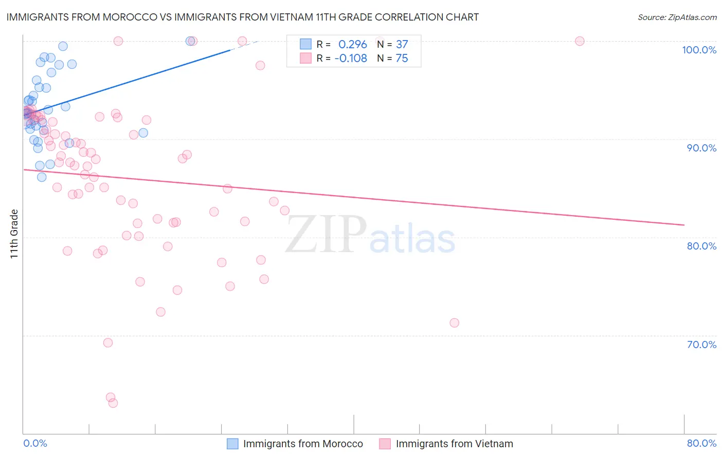 Immigrants from Morocco vs Immigrants from Vietnam 11th Grade