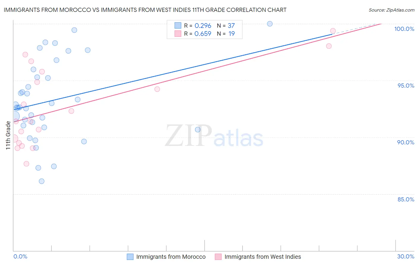 Immigrants from Morocco vs Immigrants from West Indies 11th Grade