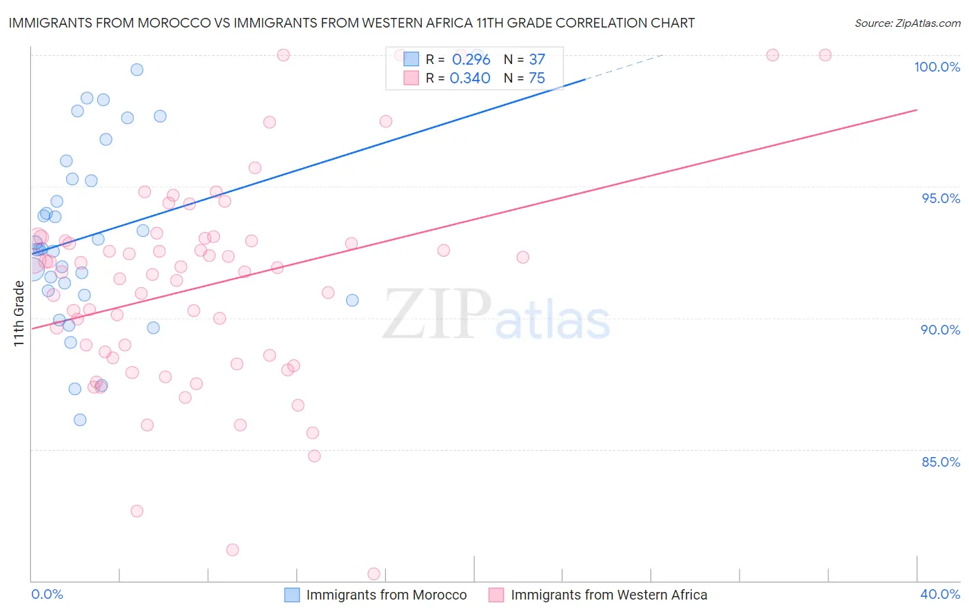 Immigrants from Morocco vs Immigrants from Western Africa 11th Grade