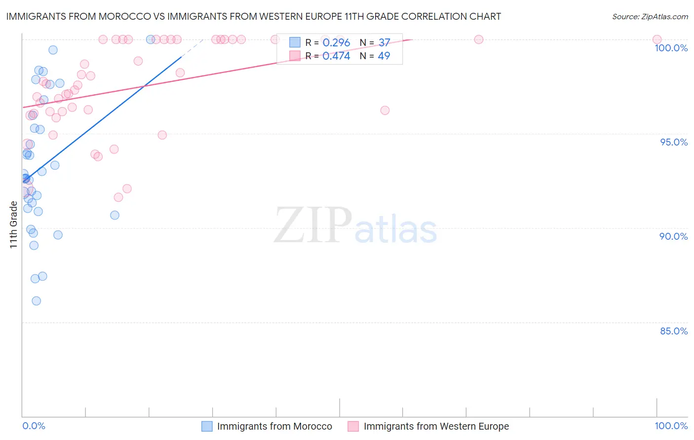 Immigrants from Morocco vs Immigrants from Western Europe 11th Grade