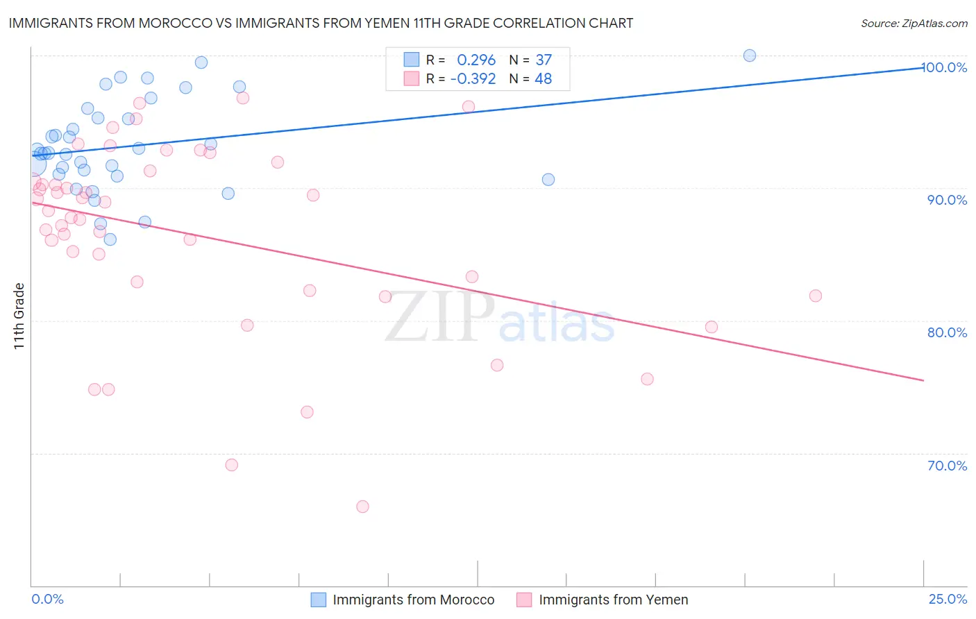 Immigrants from Morocco vs Immigrants from Yemen 11th Grade