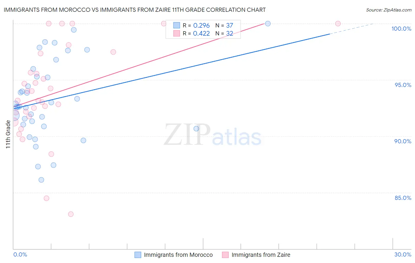 Immigrants from Morocco vs Immigrants from Zaire 11th Grade