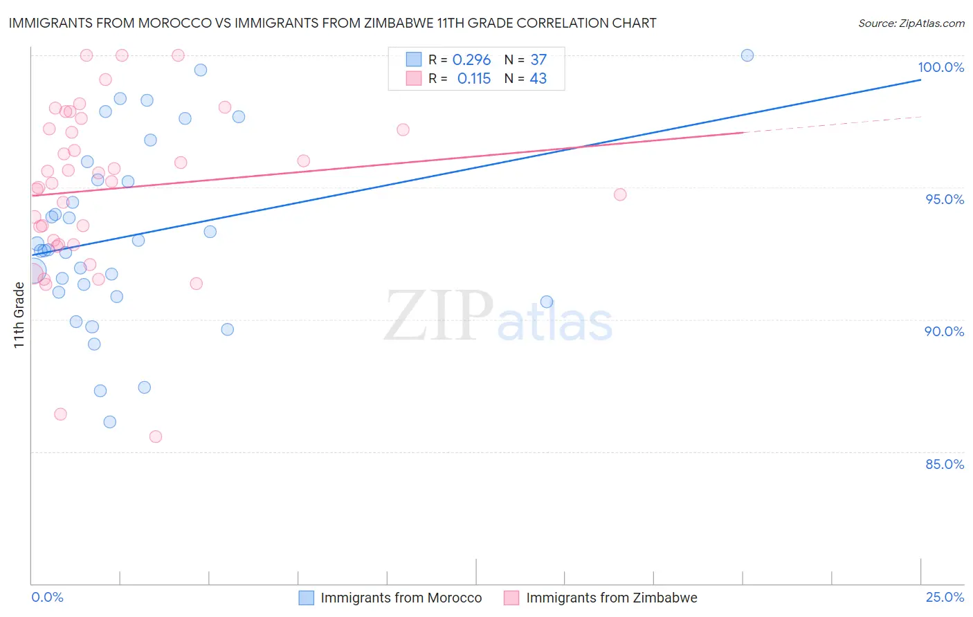 Immigrants from Morocco vs Immigrants from Zimbabwe 11th Grade