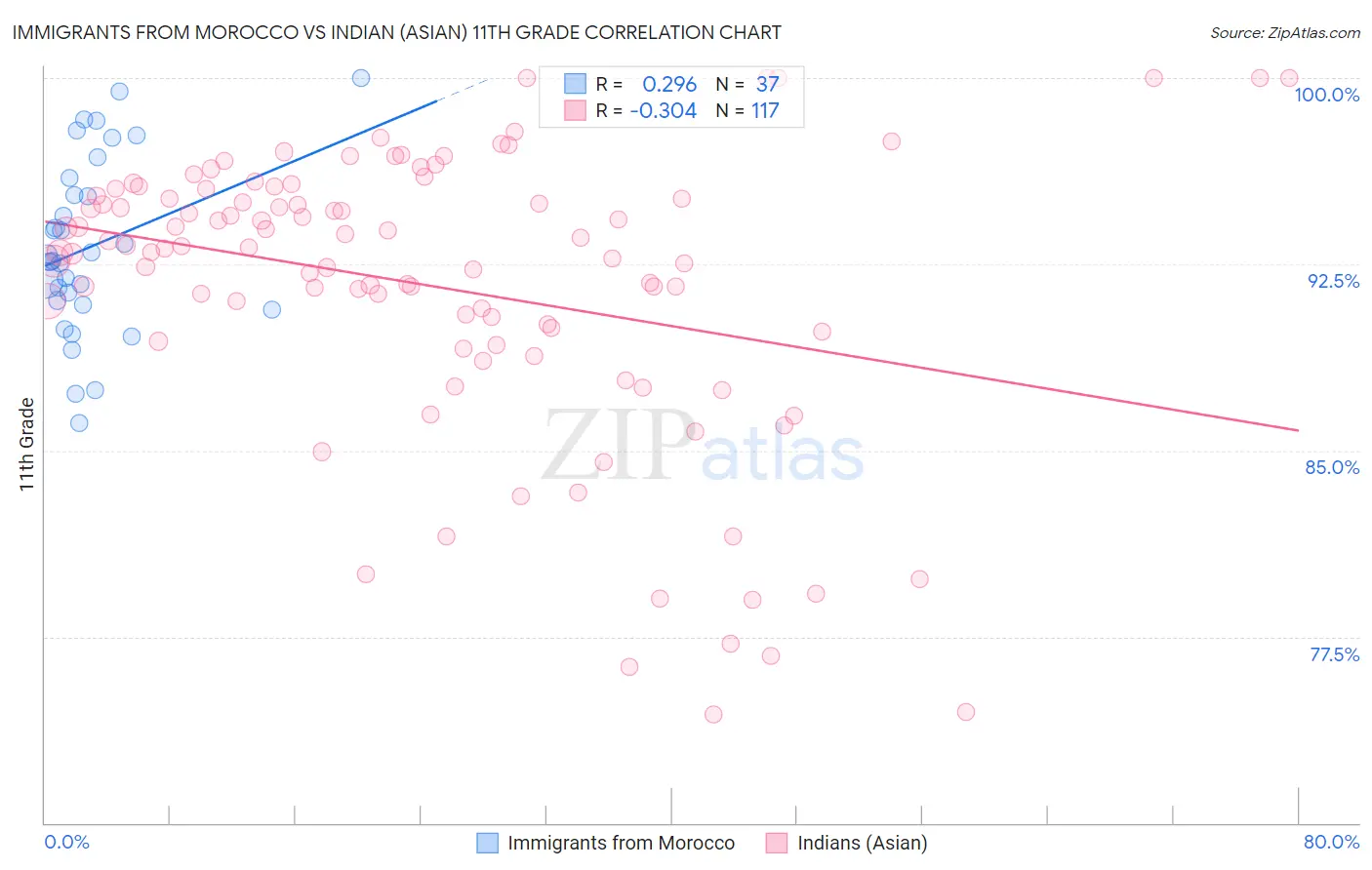 Immigrants from Morocco vs Indian (Asian) 11th Grade