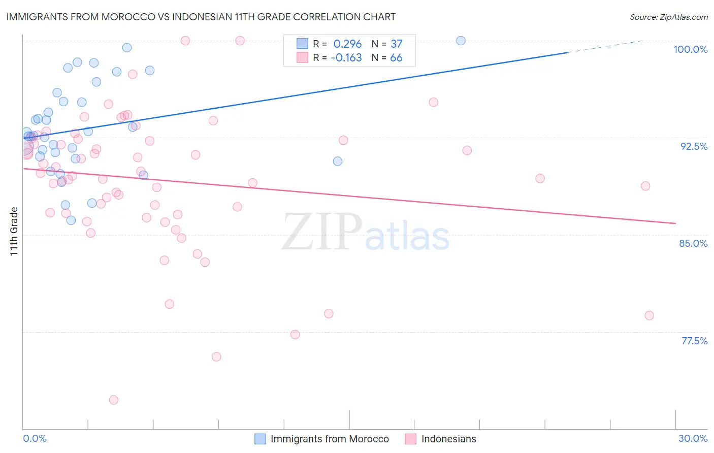 Immigrants from Morocco vs Indonesian 11th Grade
