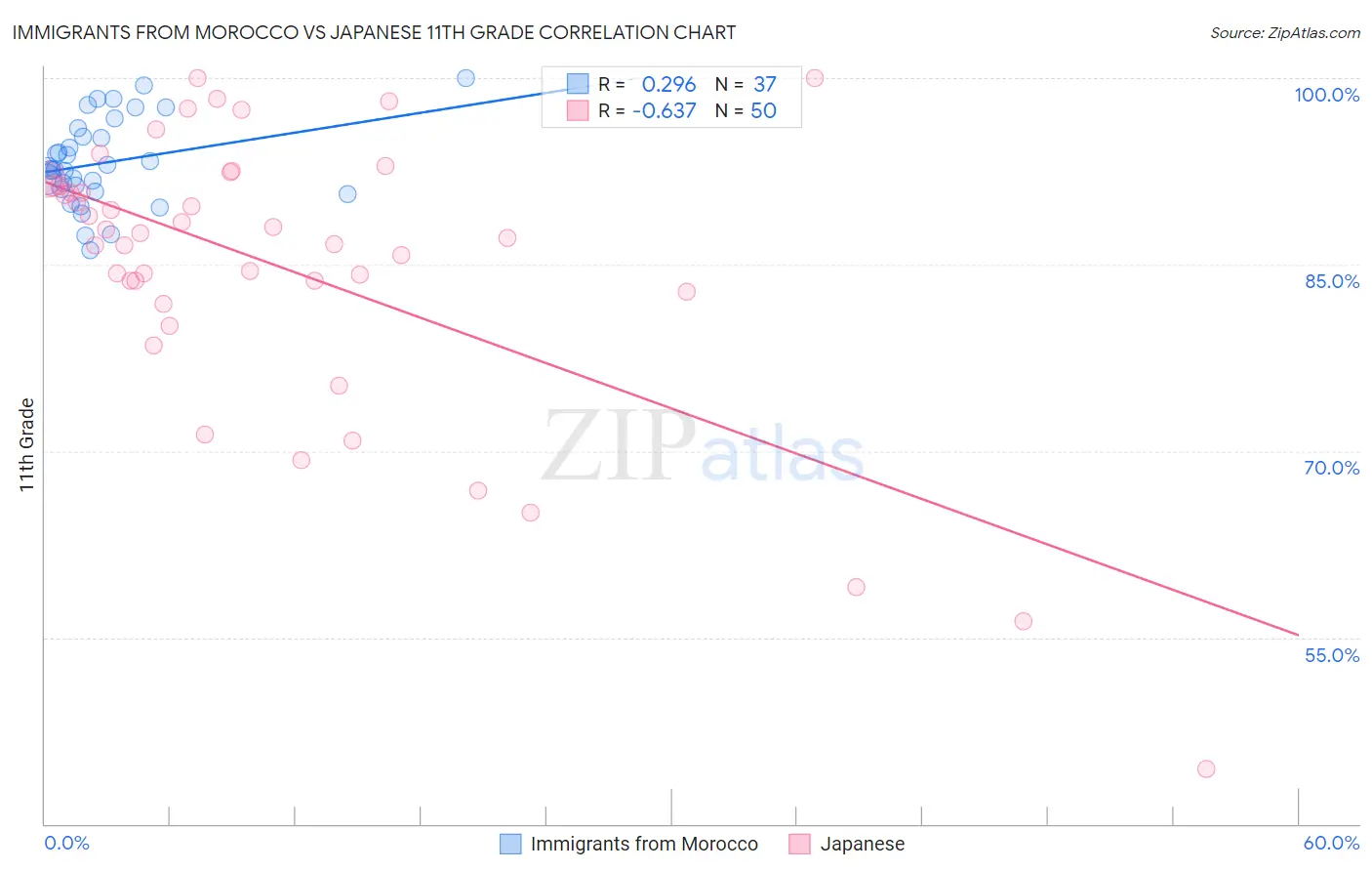 Immigrants from Morocco vs Japanese 11th Grade