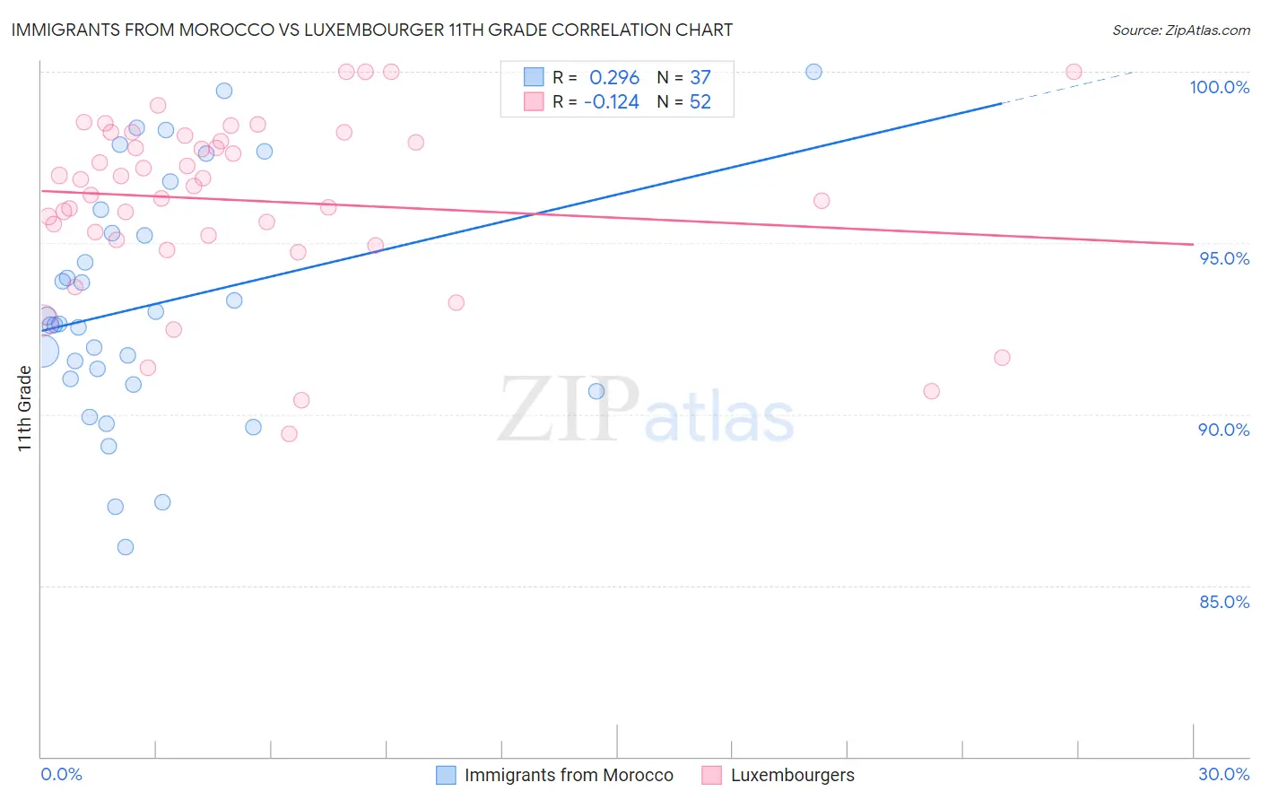 Immigrants from Morocco vs Luxembourger 11th Grade