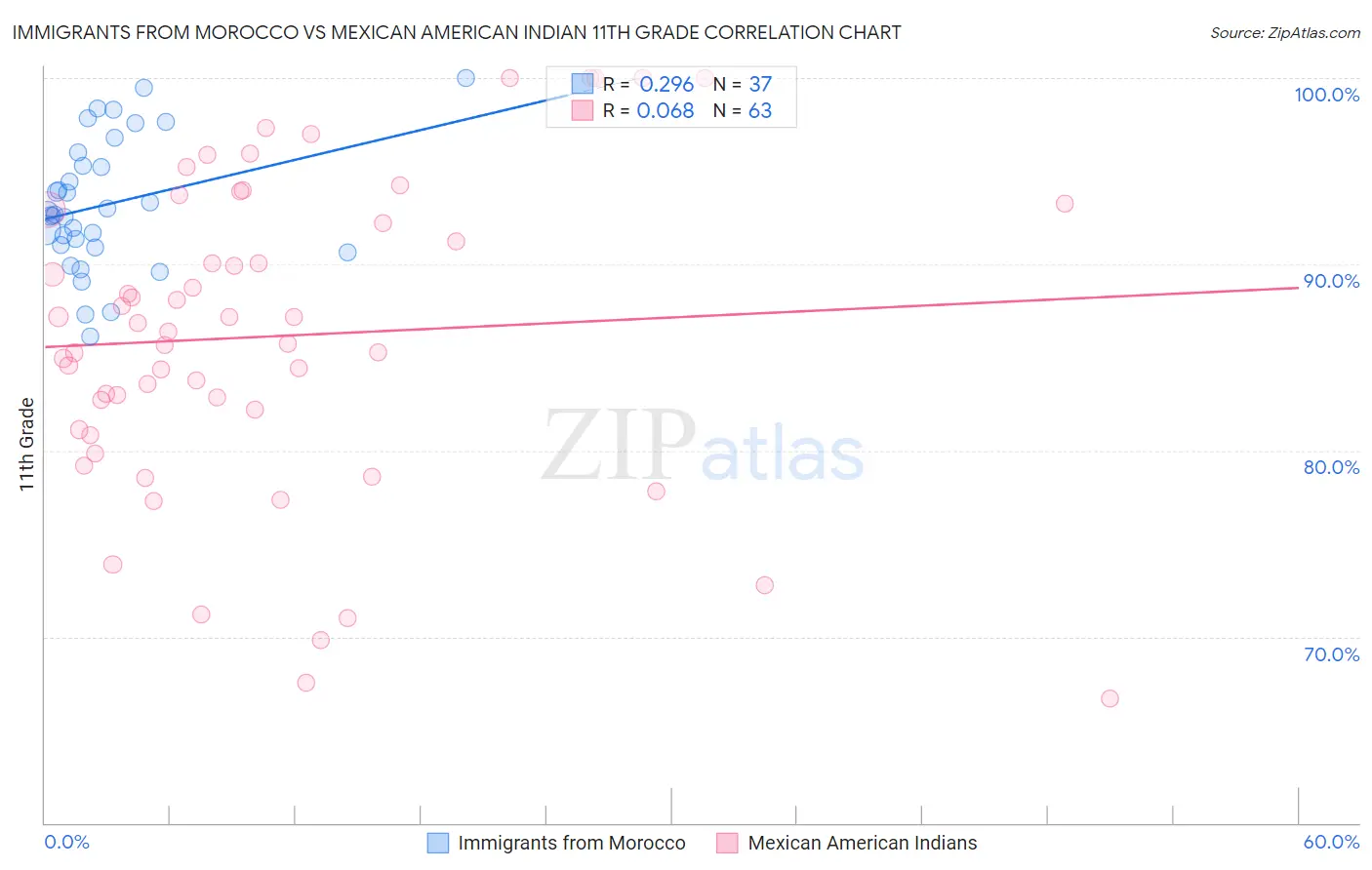 Immigrants from Morocco vs Mexican American Indian 11th Grade