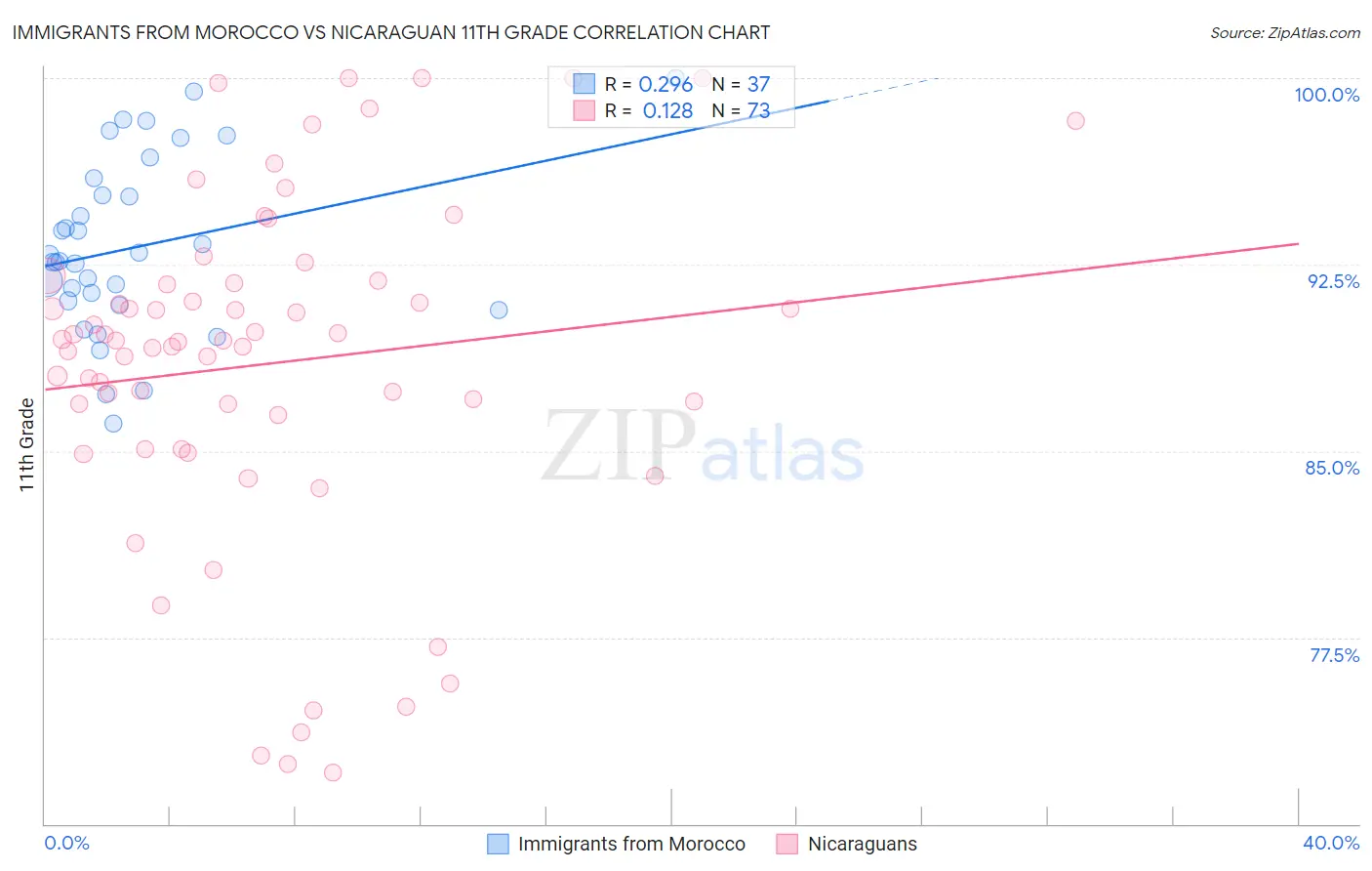 Immigrants from Morocco vs Nicaraguan 11th Grade