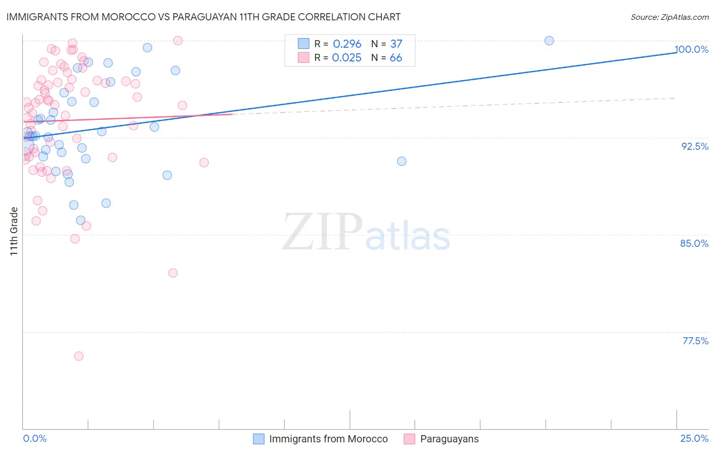 Immigrants from Morocco vs Paraguayan 11th Grade