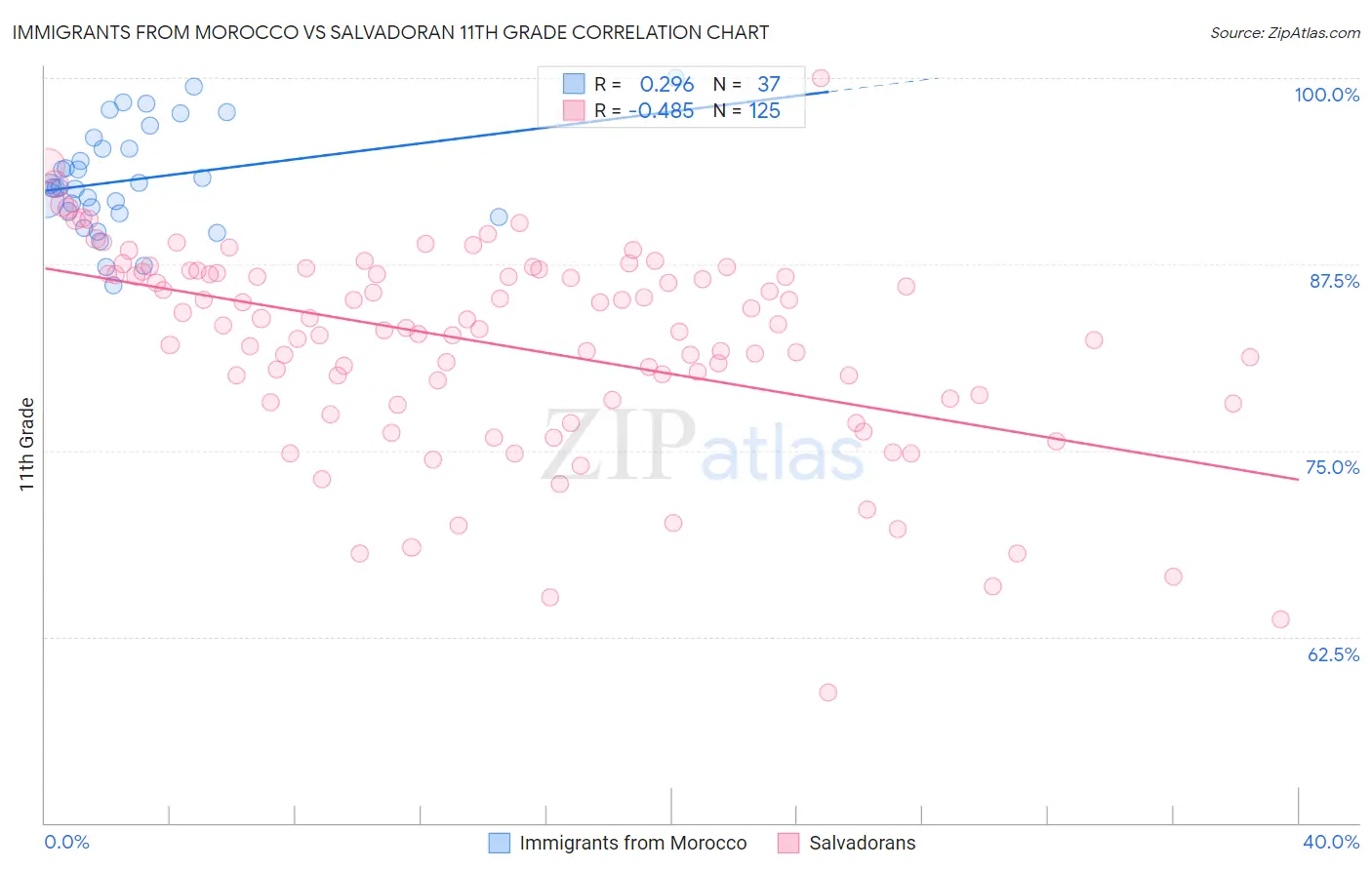 Immigrants from Morocco vs Salvadoran 11th Grade