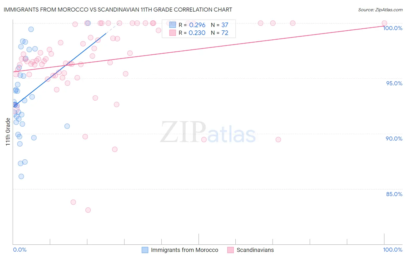 Immigrants from Morocco vs Scandinavian 11th Grade