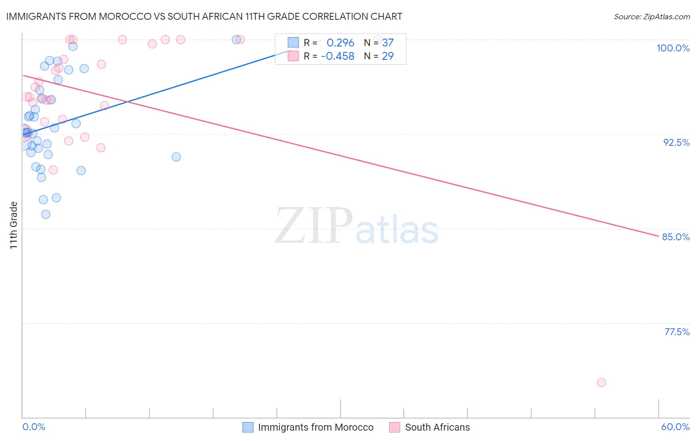 Immigrants from Morocco vs South African 11th Grade