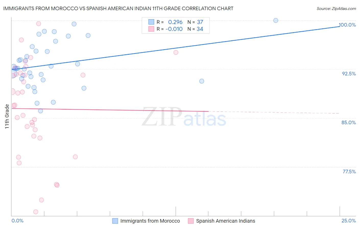 Immigrants from Morocco vs Spanish American Indian 11th Grade