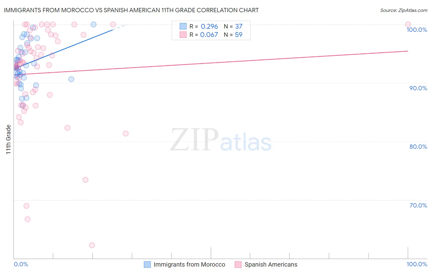 Immigrants from Morocco vs Spanish American 11th Grade