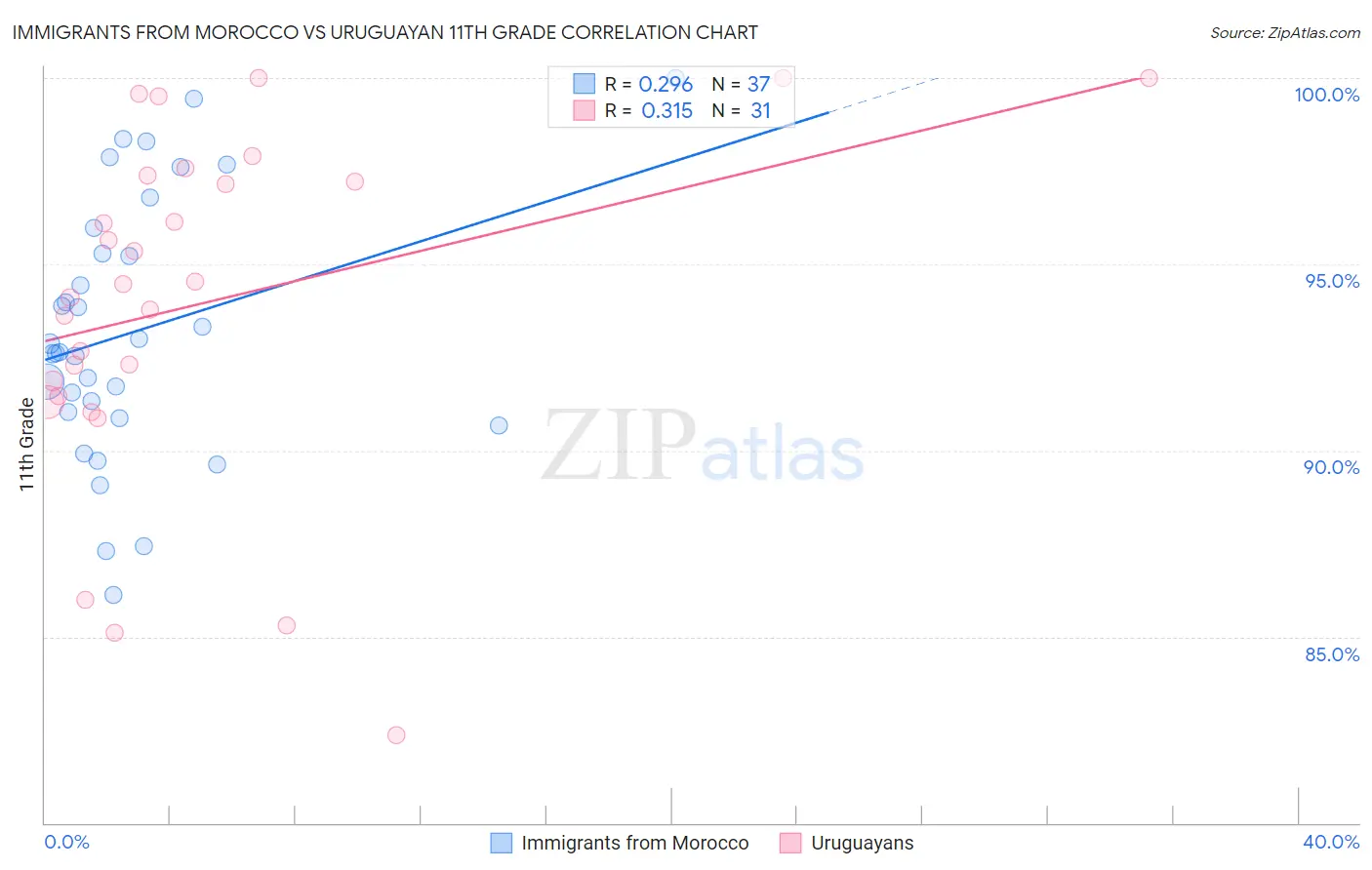 Immigrants from Morocco vs Uruguayan 11th Grade