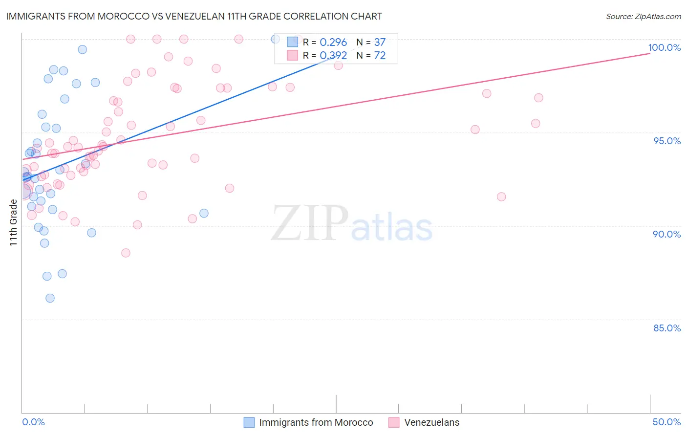Immigrants from Morocco vs Venezuelan 11th Grade