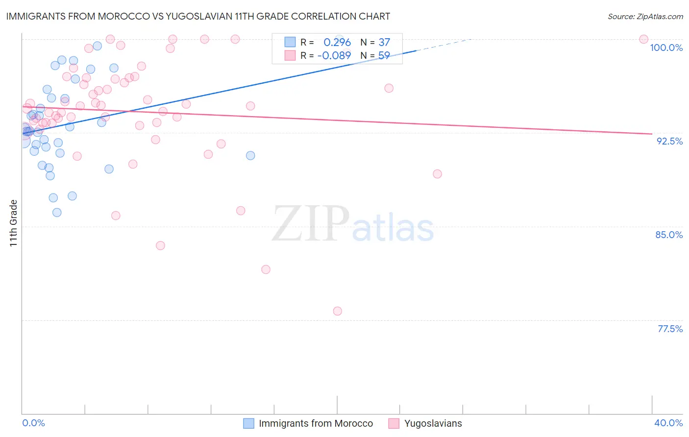Immigrants from Morocco vs Yugoslavian 11th Grade