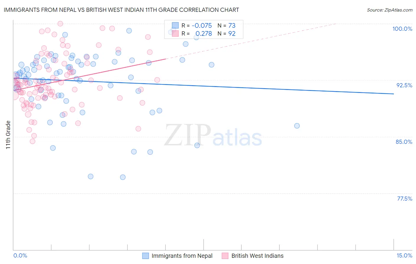 Immigrants from Nepal vs British West Indian 11th Grade