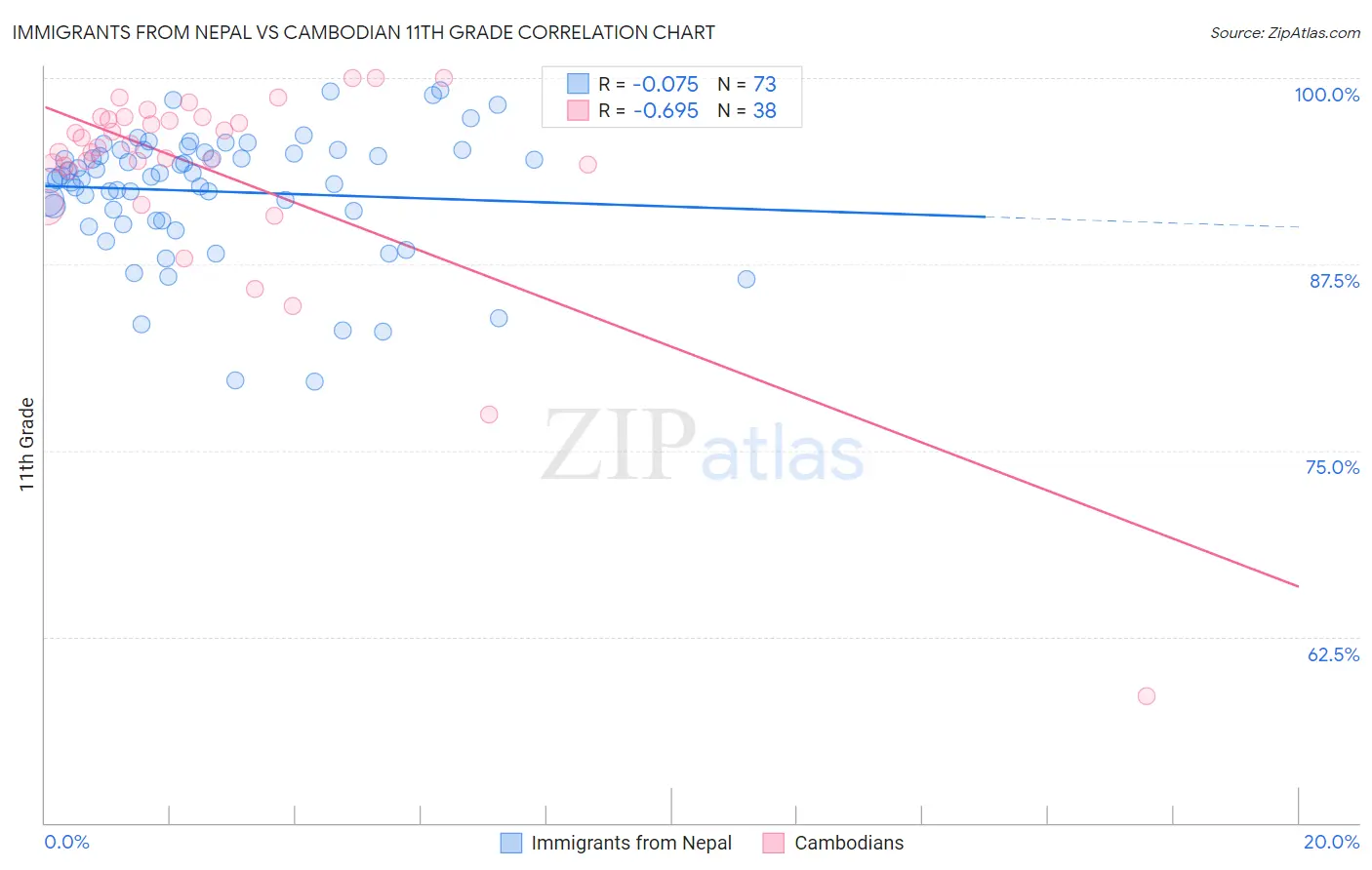 Immigrants from Nepal vs Cambodian 11th Grade