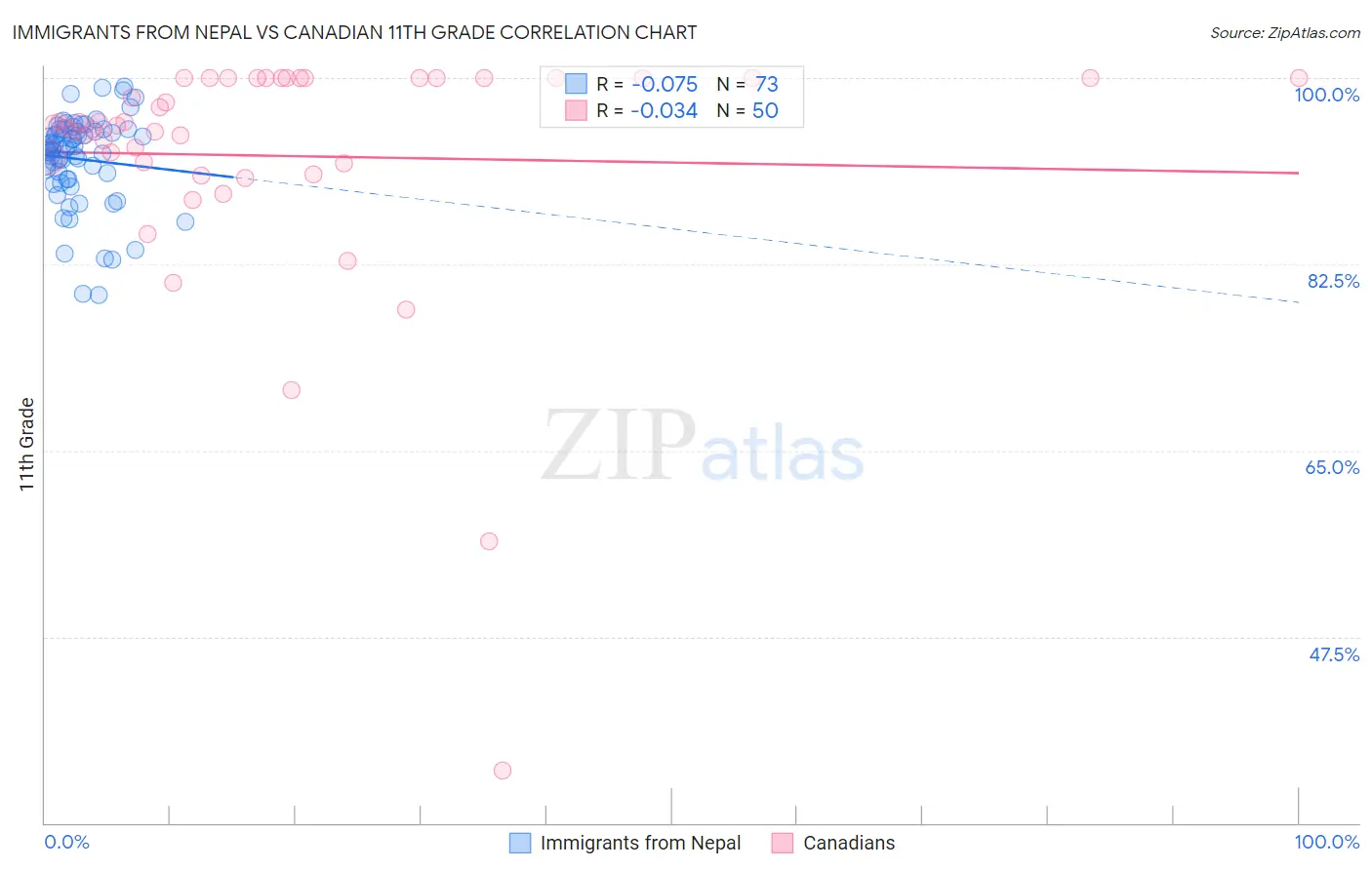 Immigrants from Nepal vs Canadian 11th Grade