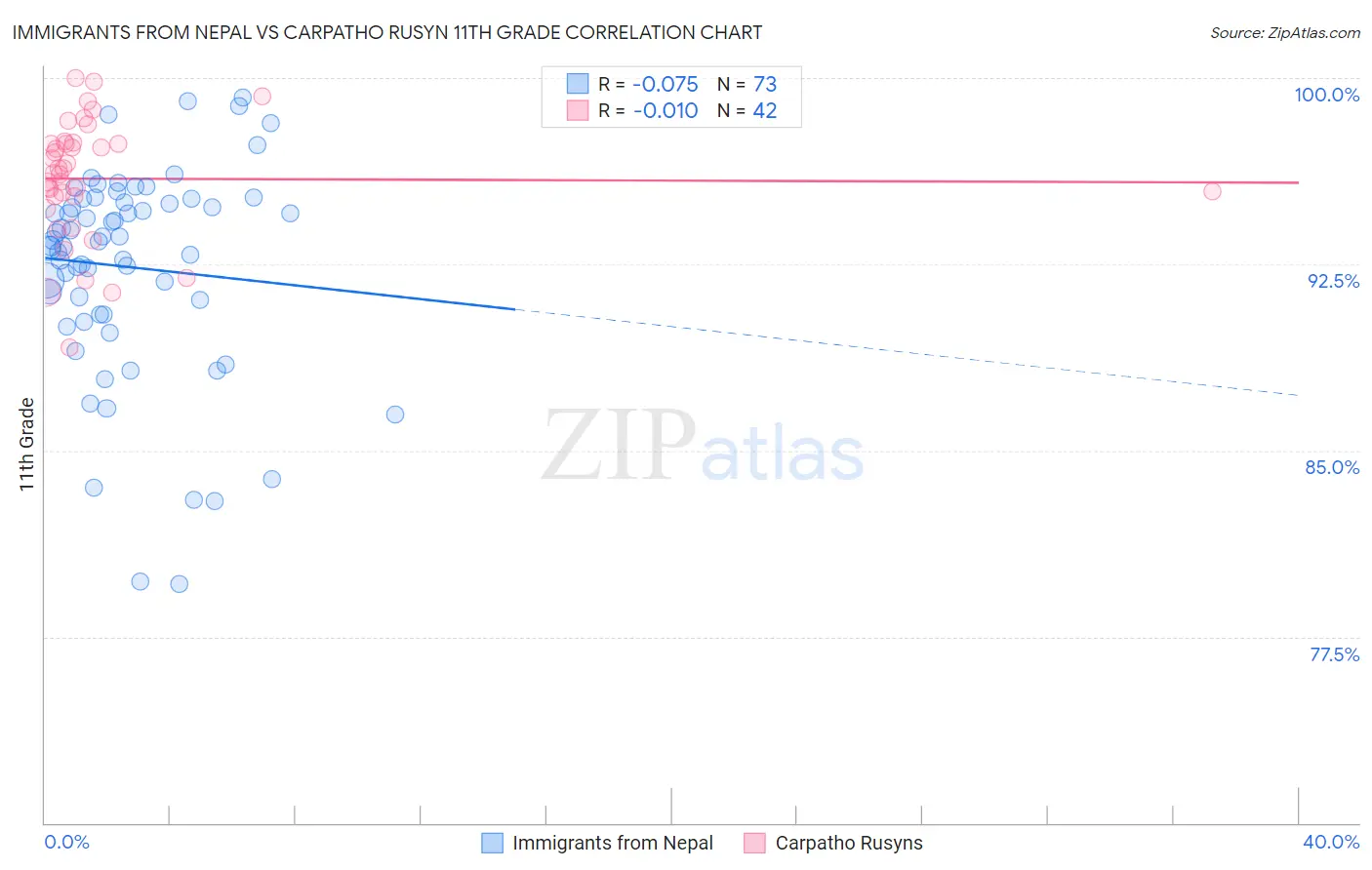Immigrants from Nepal vs Carpatho Rusyn 11th Grade