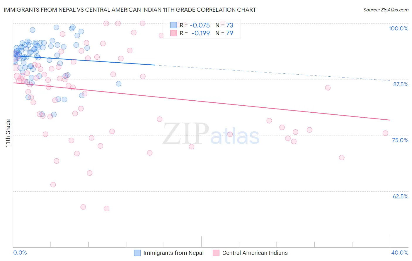 Immigrants from Nepal vs Central American Indian 11th Grade