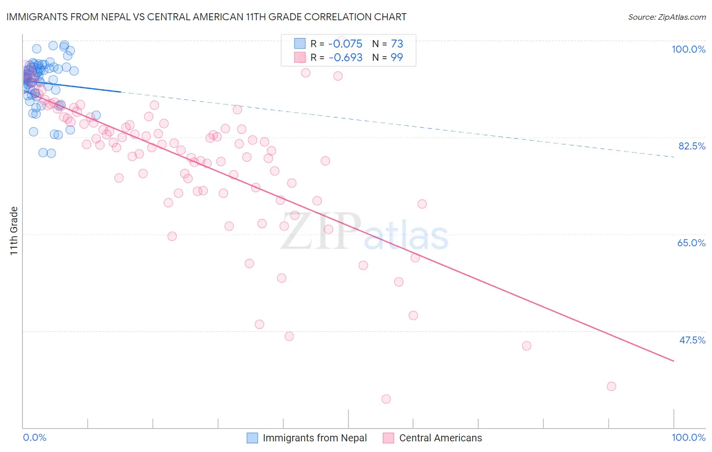 Immigrants from Nepal vs Central American 11th Grade