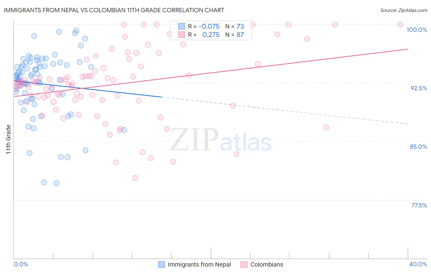 Immigrants from Nepal vs Colombian 11th Grade